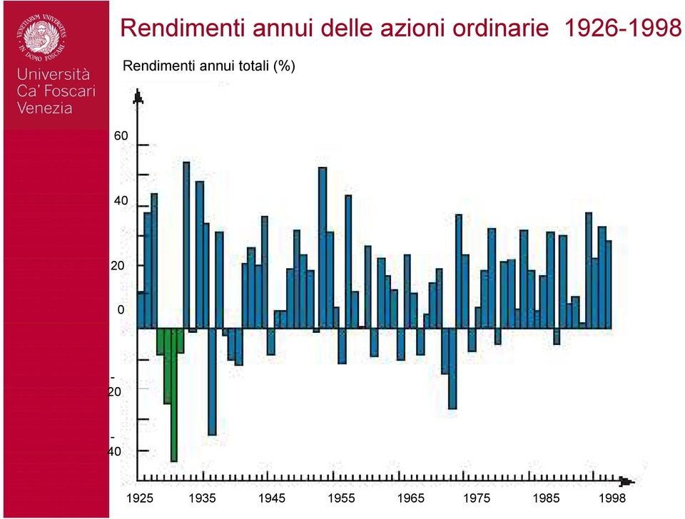 annui totali (%) 60 40 20 0-20 -