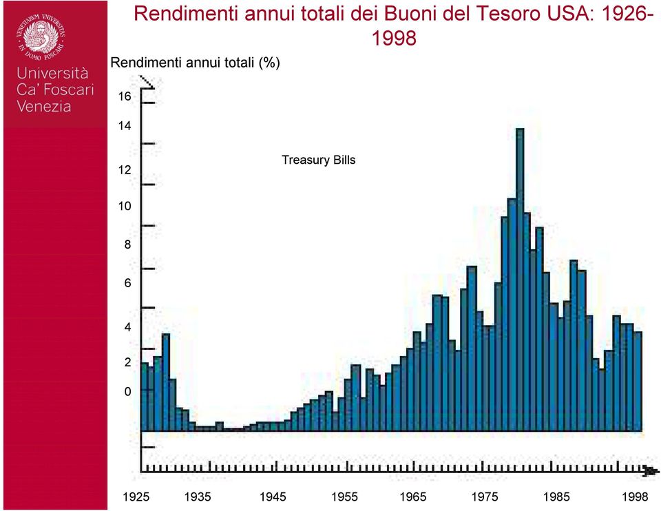 totali (%) 16 14 12 Treasury Bills 10 8