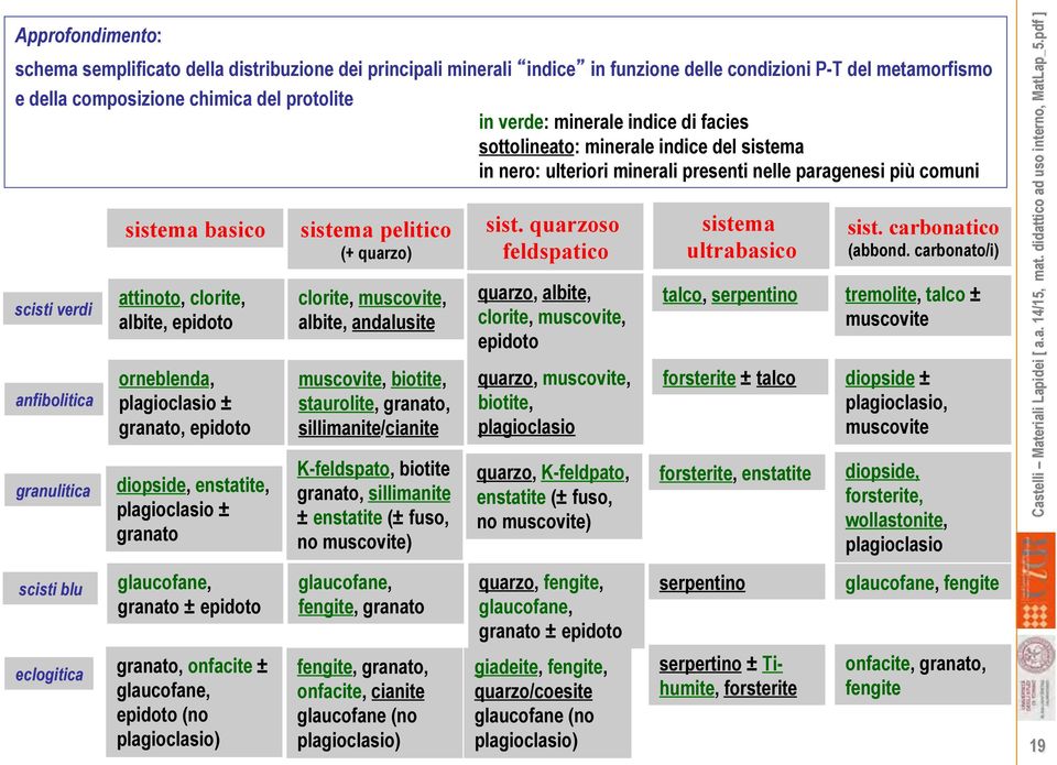 albite, epidoto orneblenda, plagioclasio ± granato, epidoto diopside, enstatite, plagioclasio ± granato sistema pelitico (+ quarzo) clorite, muscovite, albite, andalusite muscovite, biotite,