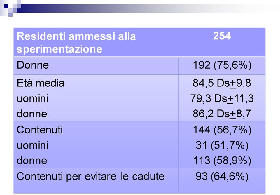 84,5 Ds+9,8 79,3 Ds+11,3 86,2 Ds+8,7 144 (56,7%) 31