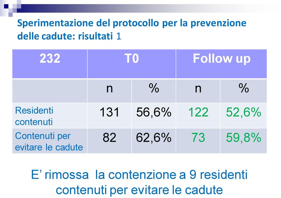 Contenuti per evitare le cadute 131 56,6% 122 52,6% 82 62,6% 73