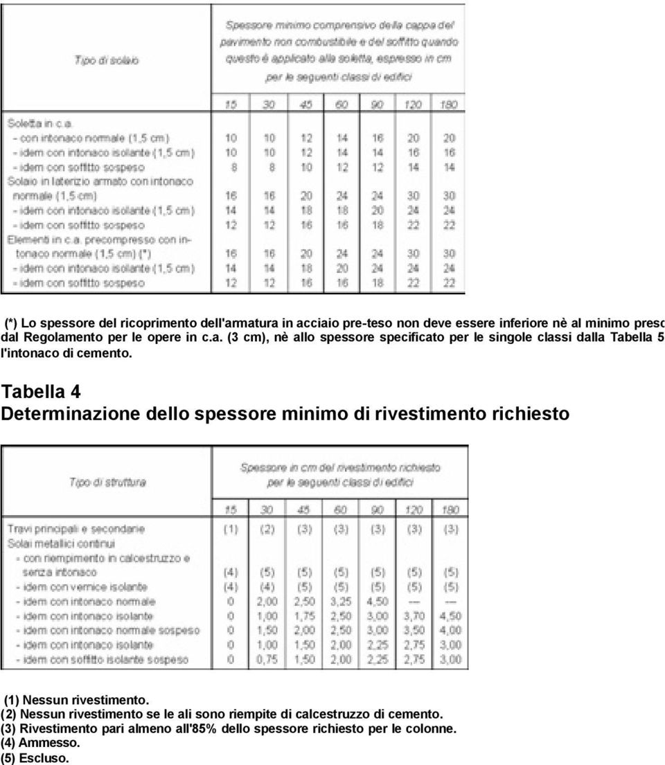 Tabella 4 Determinazione dello spessore minimo di rivestimento richiesto (1) Nessun rivestimento.