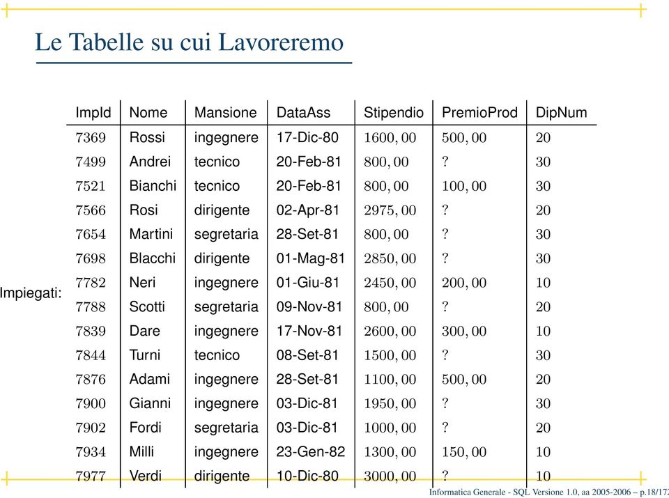 30 Impiegati: 7782 Neri ingegnere 01-Giu-81 2450, 00 200, 00 10 7788 Scotti segretaria 09-Nov-81 800, 00? 20 7839 Dare ingegnere 17-Nov-81 2600, 00 300, 00 10 7844 Turni tecnico 08-Set-81 1500, 00?