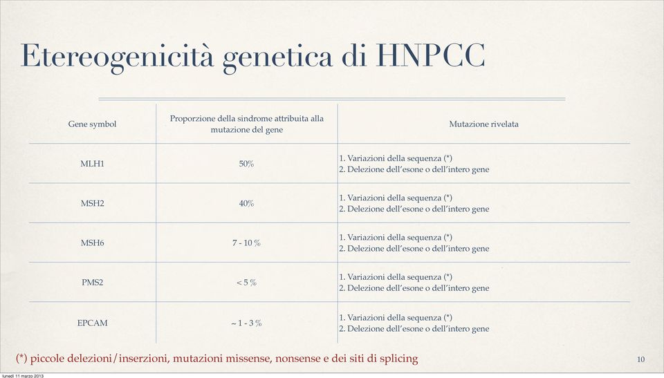 Delezione dell esone o dell intero gene MSH6 7-10 % 1. Variazioni della sequenza (*) 2. Delezione dell esone o dell intero gene PMS2 < 5 % 1.