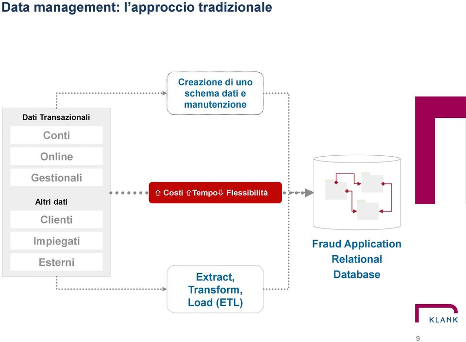 Gestionali Altri dati Costi Tempo Flessibilità Clienti Impiegati