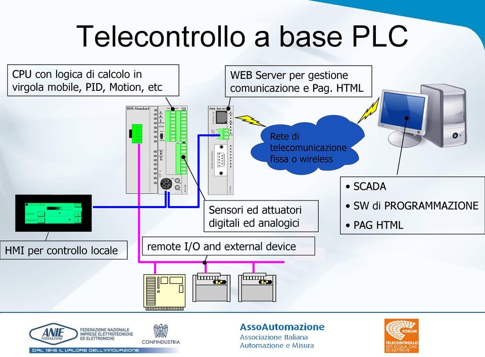 HTML Rete di telecomunicazione fissa o wireless SCADA Sensori ed attuatori