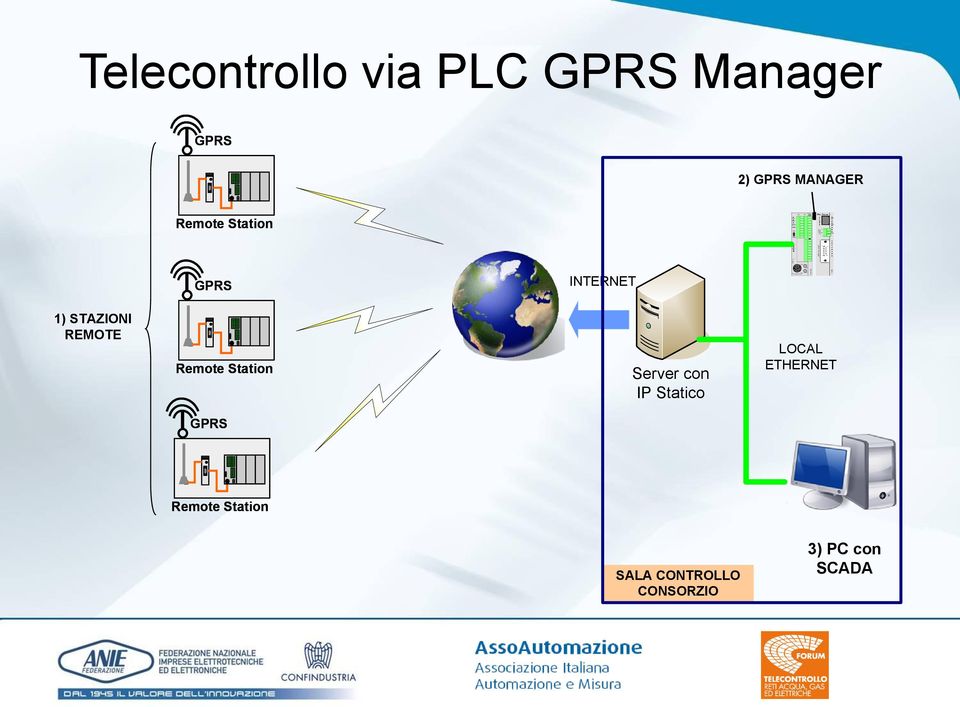 Station Server con IP Statico LOCAL ETHERNET