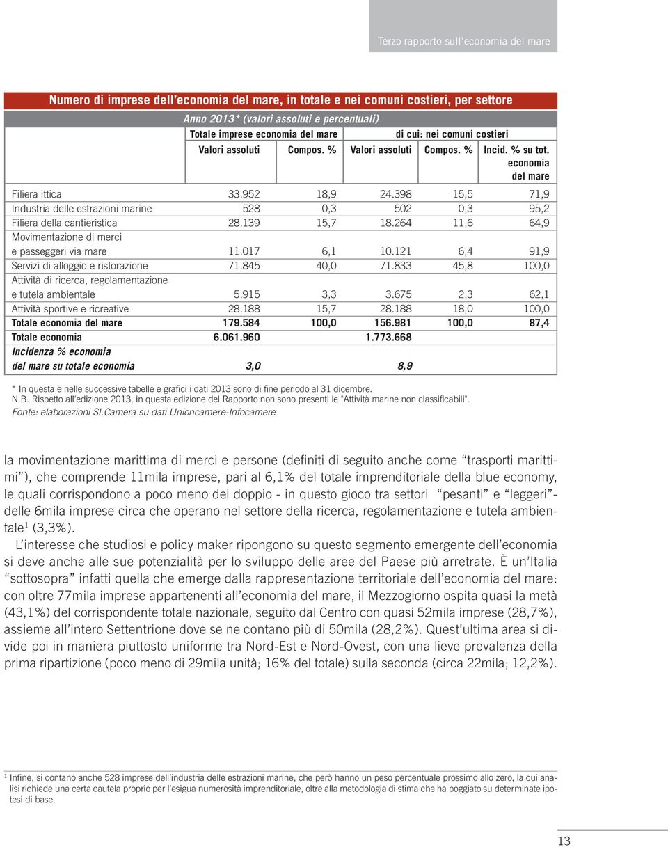 398 15,5 71,9 Industria delle estrazioni marine 528 0,3 502 0,3 95,2 Filiera della cantieristica 28.139 15,7 18.264 11,6 64,9 Movimentazione di merci e passeggeri via mare 11.017 6,1 10.