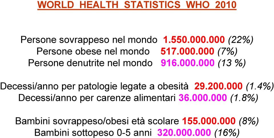 200.000 (1.4%) Decessi/anno per carenze alimentari 36.000.000 (1.8%) Bambini sovrappeso/obesi età scolare 155.