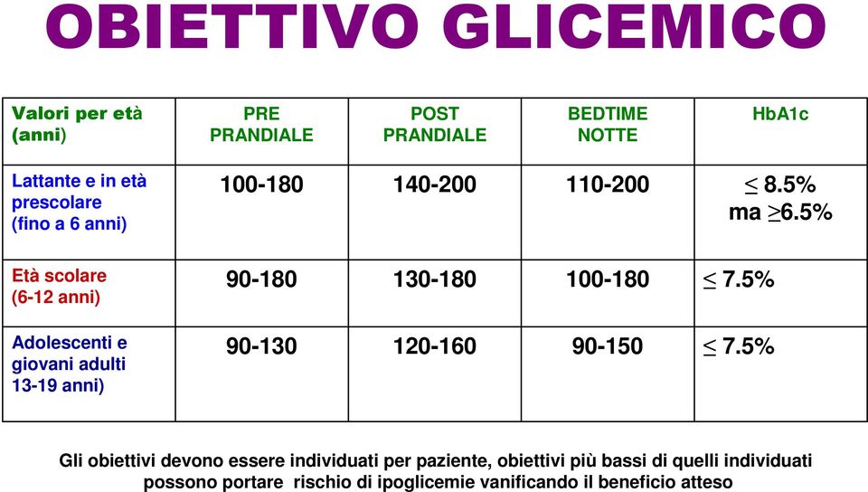 5% Adolescenti e giovani adulti 13-19 anni) 90-130 120-160 90-150 7.