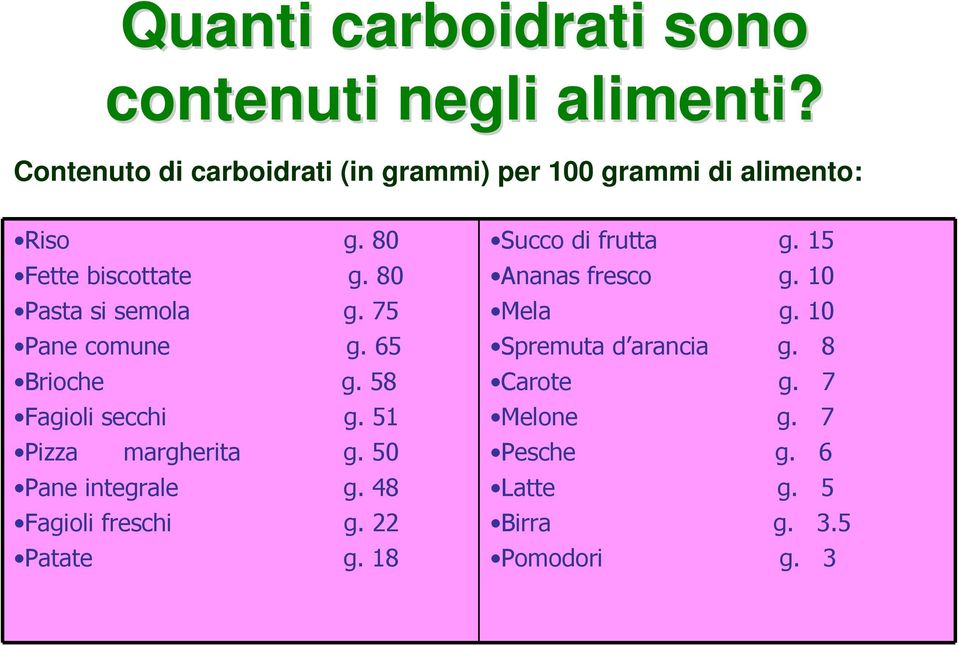 80 Pasta si semola g. 75 Pane comune g. 65 Brioche g. 58 Fagioli secchi g. 51 Pizza margherita g.