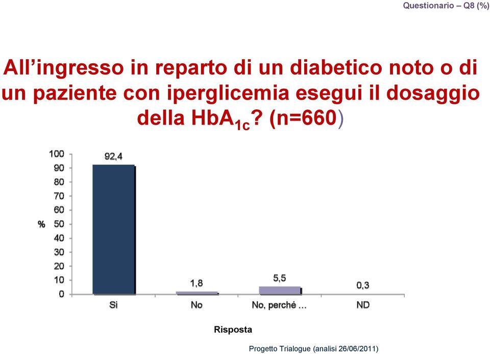 iperglicemia esegui il dosaggio della HbA 1c?