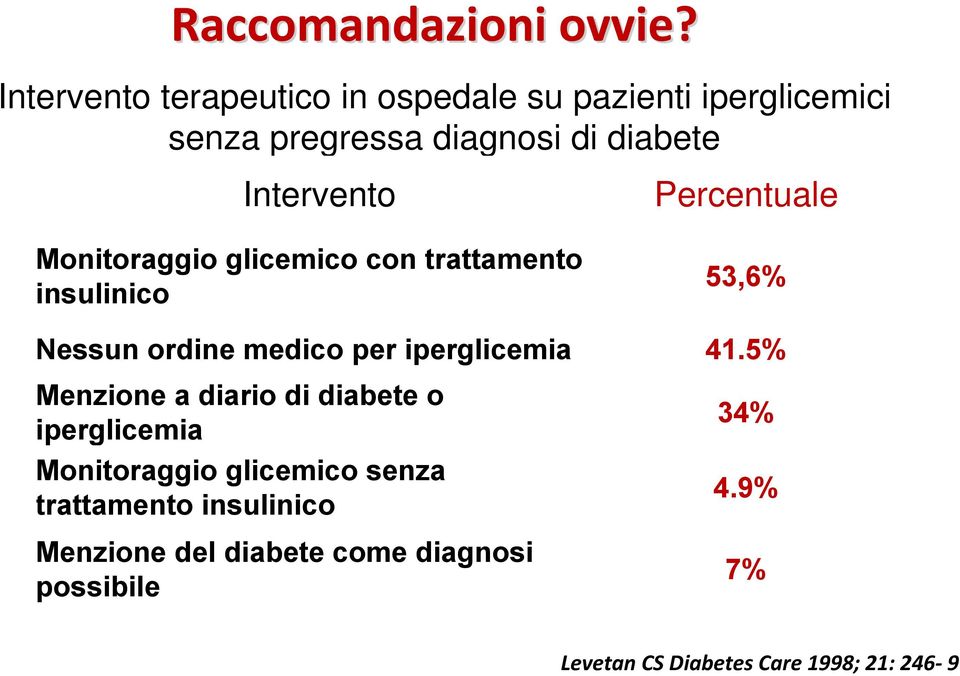 Monitoraggio glicemico con trattamento insulinico Percentuale 53,6% Nessun ordine medico per iperglicemia 41.