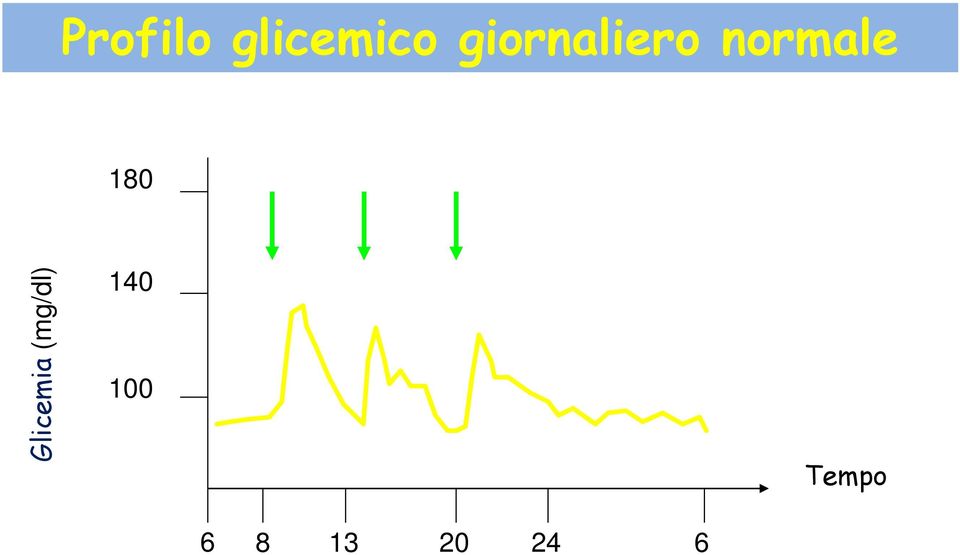 180 Glicemia (mg/dl)