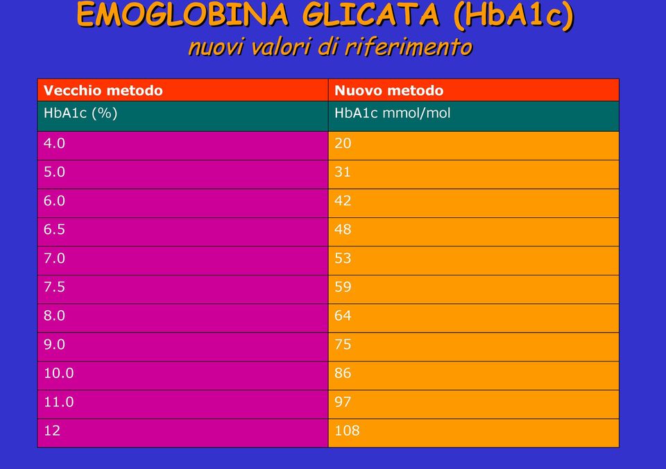 metodo HbA1c mmol/mol 4.0 20 5.0 31 6.0 42 6.