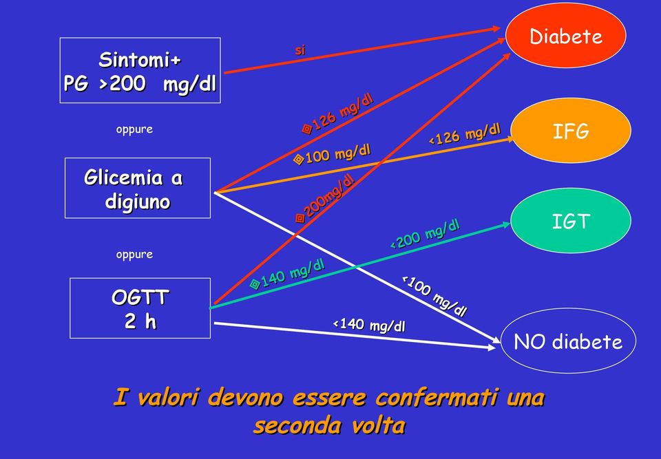 mg/dl <200 mg/dl <140 mg/dl <126 mg/dl <100 mg/dl Diabete IFG