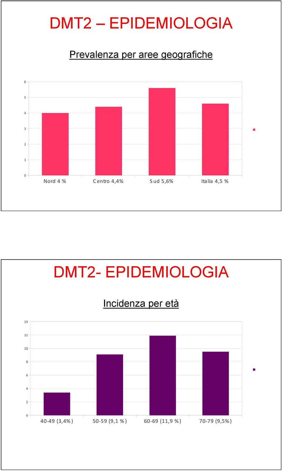 $%/,0' 1+2342%&,/%' DMT2- EPIDEMIOLOGIA Incidenza per