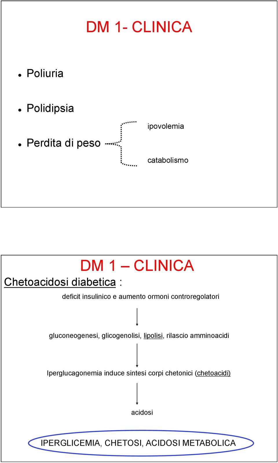 deficit insulinico e aumento ormoni controregolatori gluconeogenesi, glicogenolisi,