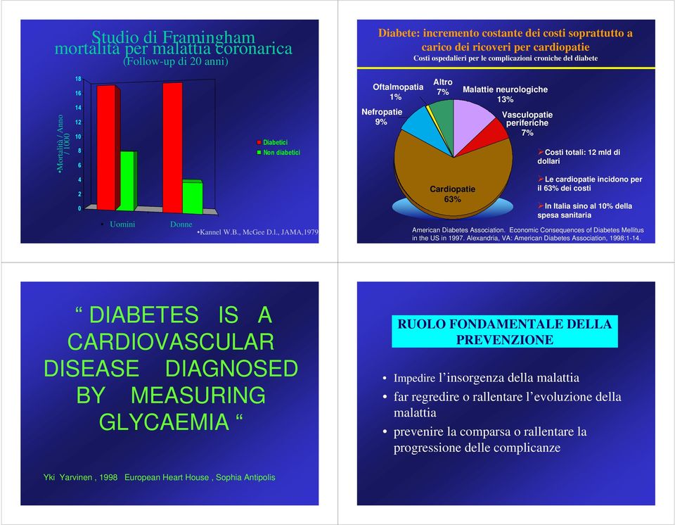 Kannel W.B., McGee D.l., JAMA,1979 Cardiopatie 63% Le cardiopatie incidono per il 63% dei costi In Italia sino al 10% della spesa sanitaria American Diabetes Association.