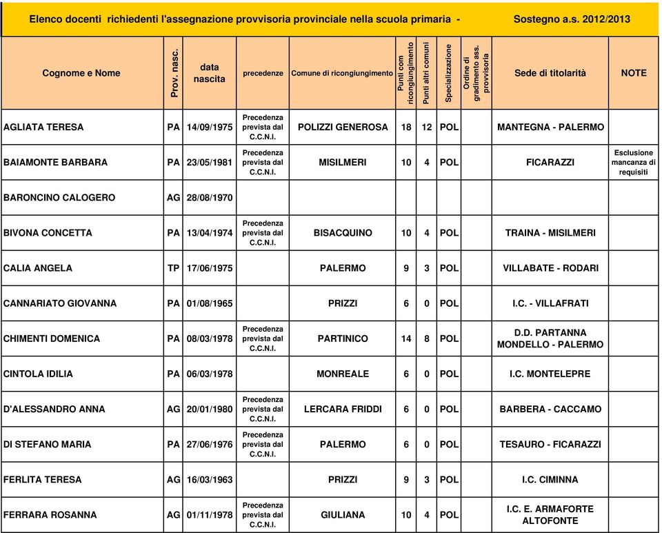 provvisoria Sede di titolarit ЋЂ NOTE AGLIATA TERESA PA 14/09/1975 POLIZZI GENEROSA 18 12 POL MANTEGNA - PALERMO BAIAMONTE BARBARA PA 23/05/1981 MISILMERI 10 4 POL FICARAZZI BARONCINO CALOGERO AG