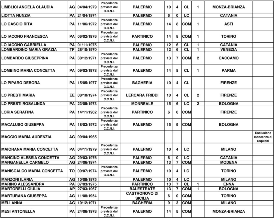 PALERMO 13 7 COM 2 CACCAMO LOMBINO MARIA CONCETTA PA 09/03/1978 PALERMO 14 8 CL 1 PARMA LO PIPARO DEBORA PA 15/05/1977 BAGHERIA 10 4 CL FIRENZE LO PRESTI MARIA EE 08/10/1974 LERCARA FRIDDI 10 4 CL 2