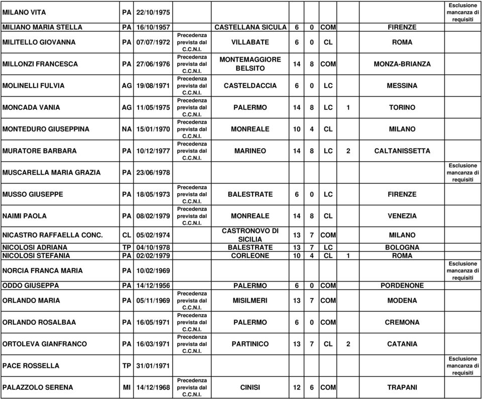 CASTELDACCIA 6 0 LC MESSINA PALERMO 14 8 LC 1 TORINO MONREALE 10 4 CL MILANO MARINEO 14 8 LC 2 CALTANISSETTA MUSSO GIUSEPPE PA 18/05/1973 BALESTRATE 6 0 LC FIRENZE NAIMI PAOLA PA 08/02/1979 MONREALE