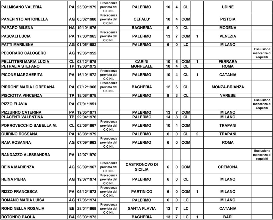 MONREALE 10 4 CL ROMA PICONE MARGHERITA PA 16/10/1972 PALERMO 10 4 CL 1 CATANIA PIRRONE MARIA LOREDANA PA 07/12/1966 BAGHERIA 12 6 CL MONZA-BRIANZA PISCIOTTA VINCENZA TP 18/08/1978 PALERMO 9 3 CL