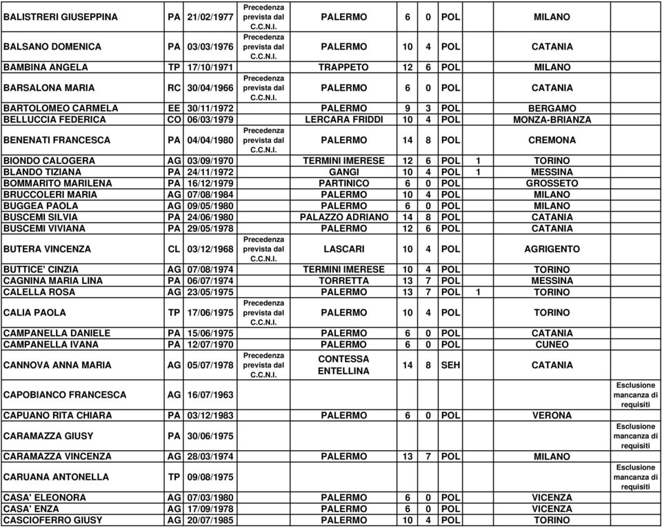 POL CREMONA BIONDO CALOGERA AG 03/09/1970 TERMINI IMERESE 12 6 POL 1 TORINO BLANDO TIZIANA PA 24/11/1972 GANGI 10 4 POL 1 MESSINA BOMMARITO MARILENA PA 16/12/1979 PARTINICO 6 0 POL GROSSETO