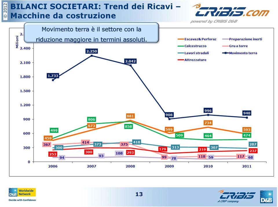 Movimento terra è il settore con