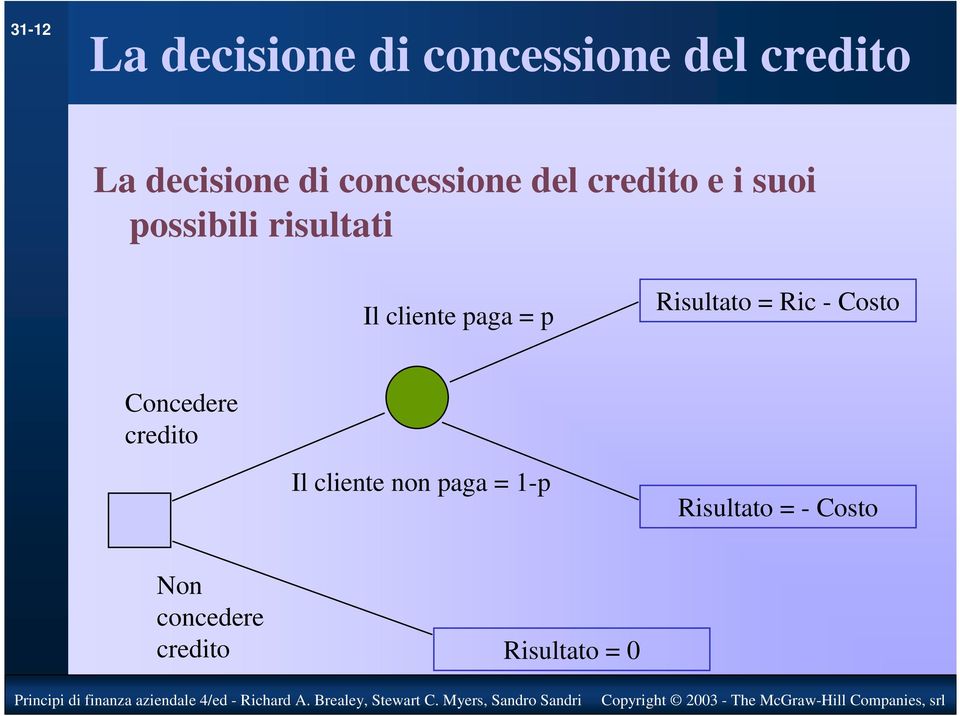 paga = p Risultato = Ric - Costo Concedere credito Il cliente