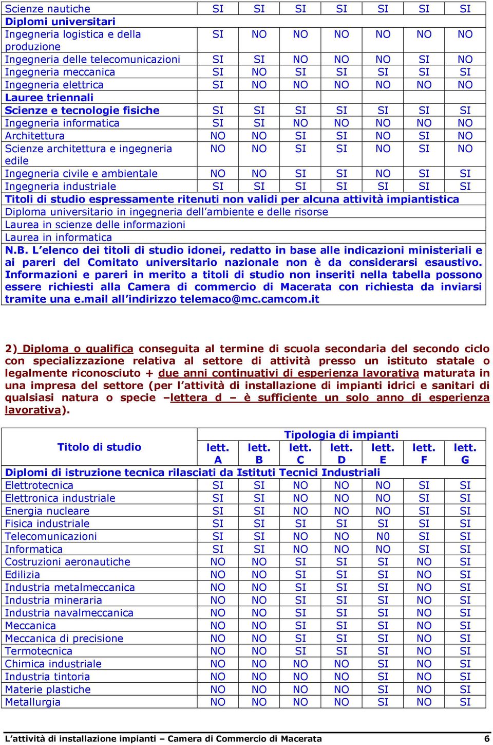 SI NO Scienze architettura e ingegneria NO NO SI SI NO SI NO edile Ingegneria civile e ambientale NO NO SI SI NO SI SI Ingegneria industriale SI SI SI SI SI SI SI Titoli di studio espressamente