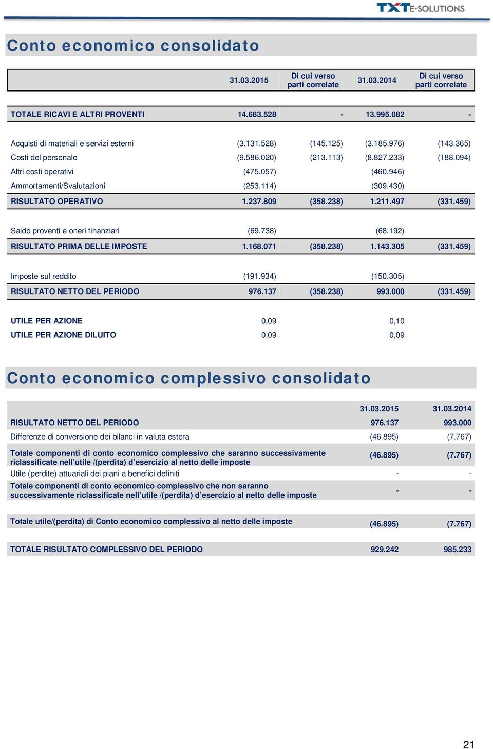 946) Ammortamenti/Svalutazioni (253.114) (309.430) RISULTATO OPERATIVO 1.237.809 (358.238) 1.211.497 (331.459) Saldo proventi e oneri finanziari (69.738) (68.192) RISULTATO PRIMA DELLE IMPOSTE 1.168.