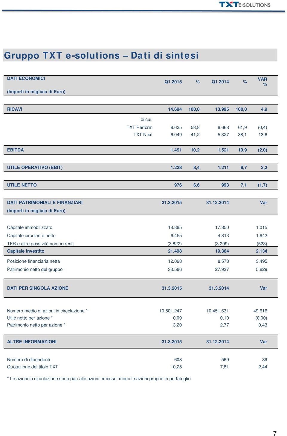 211 8,7 2,2 UTILE NETTO 976 6,6 993 7,1 (1,7) DATI PATRIMONIALI E FINANZIARI 31.3.2015 31.12.2014 Var (Importi in migliaia di Euro) Capitale immobilizzato 18.865 17.850 1.