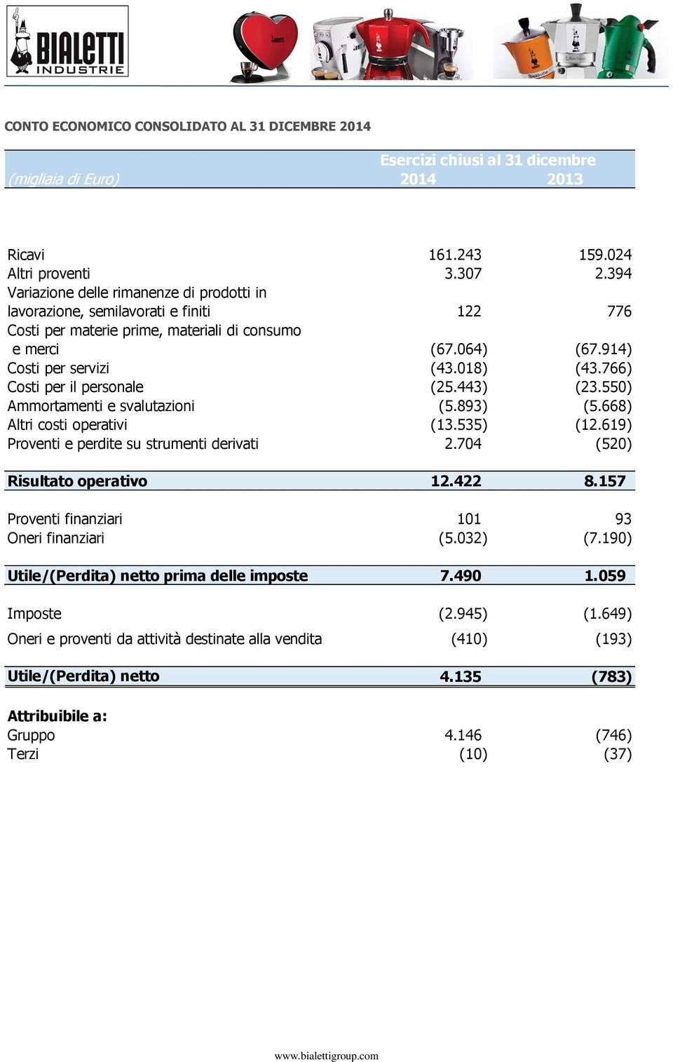 766) Costi per il personale (25.443) (23.550) Ammortamenti e svalutazioni (5.893) (5.668) Altri costi operativi (13.535) (12.619) Proventi e perdite su strumenti derivati 2.