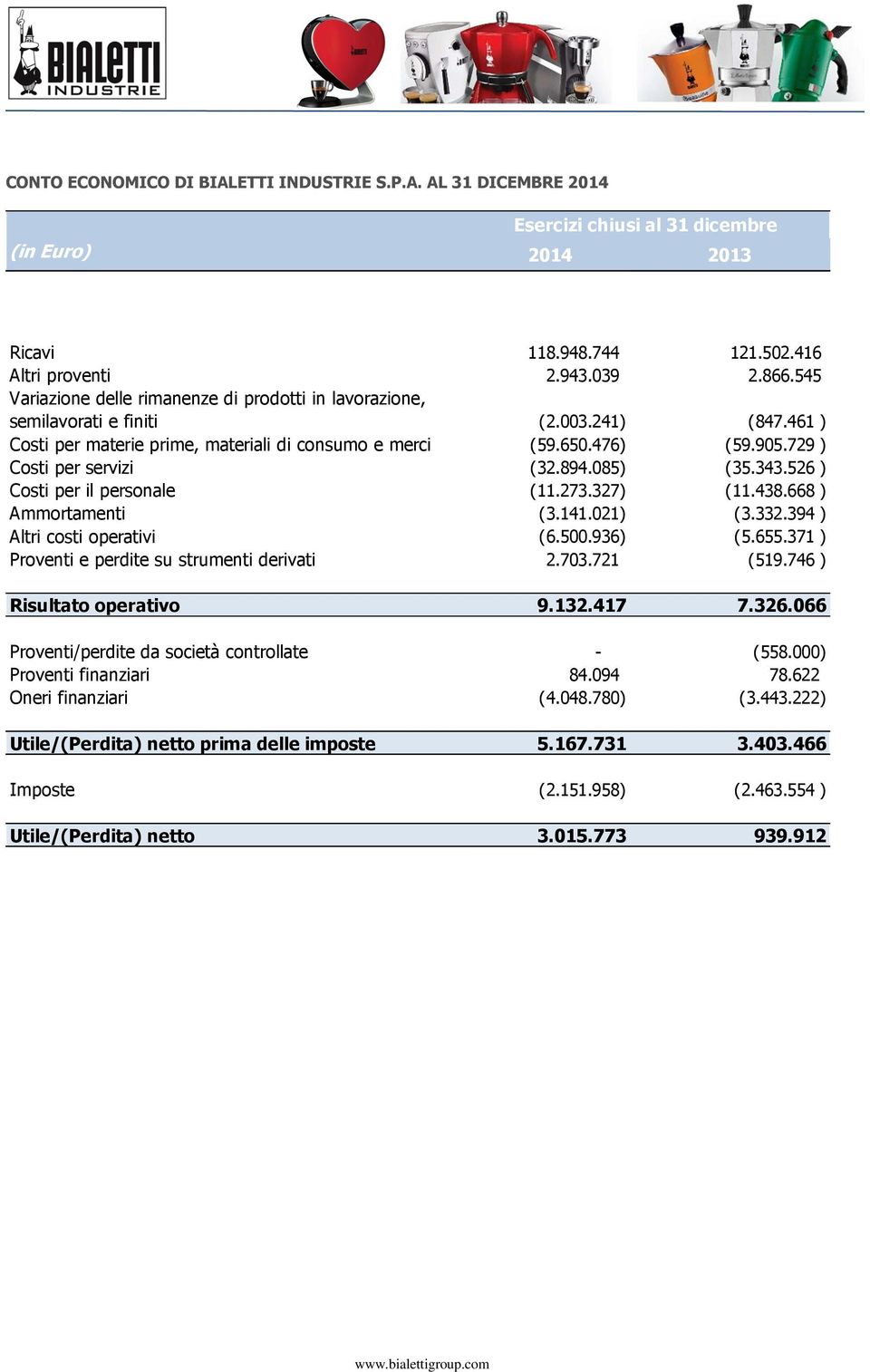 729 ) Costi per servizi (32.894.085) (35.343.526 ) Costi per il personale (11.273.327) (11.438.668 ) Ammortamenti (3.141.021) (3.332.394 ) Altri costi operativi (6.500.936) (5.655.