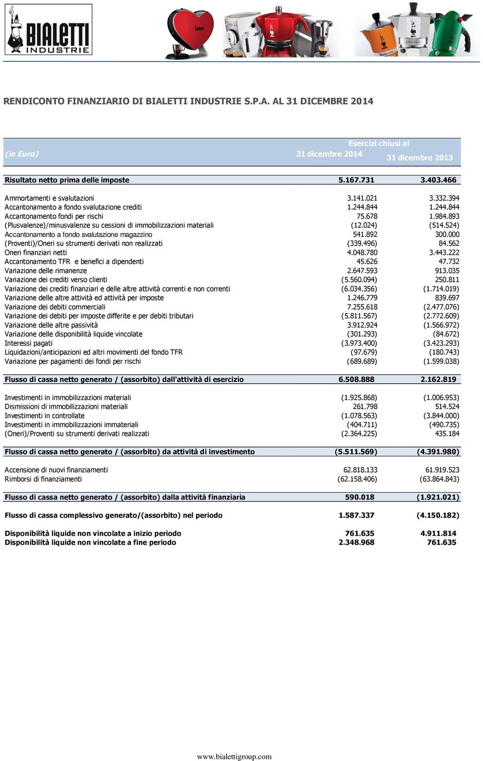 893 (Plusvalenze)/minusvalenze su cessioni di immobilizzazioni materiali (12.024) (514.524) Accantonamento a fondo svalutazione magazzino 541.892 300.