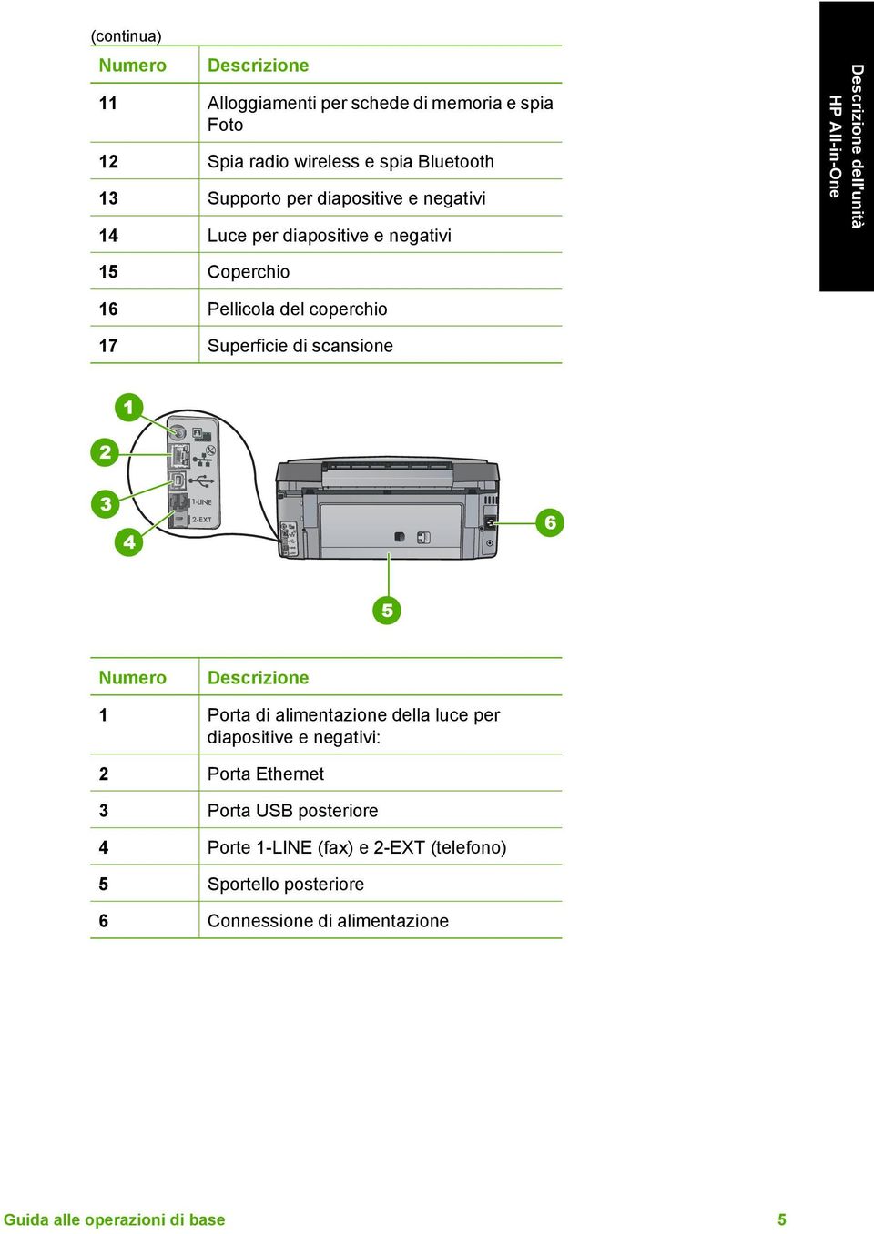 coperchio 17 Superficie di scansione Numero Descrizione 1 Porta di alimentazione della luce per diapositive e negativi: 2 Porta Ethernet