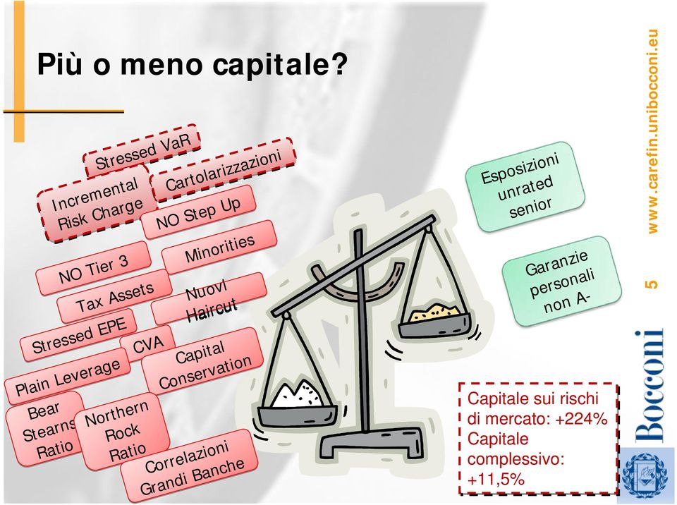 Stressed VaR Cartolarizzazioni Cartolarizzazioni NO Step Up NO Step Up Tax Tax Assets Assets Nuovi Nuovi Stressed Stressed EPE EPE Haircut Haircut CVA