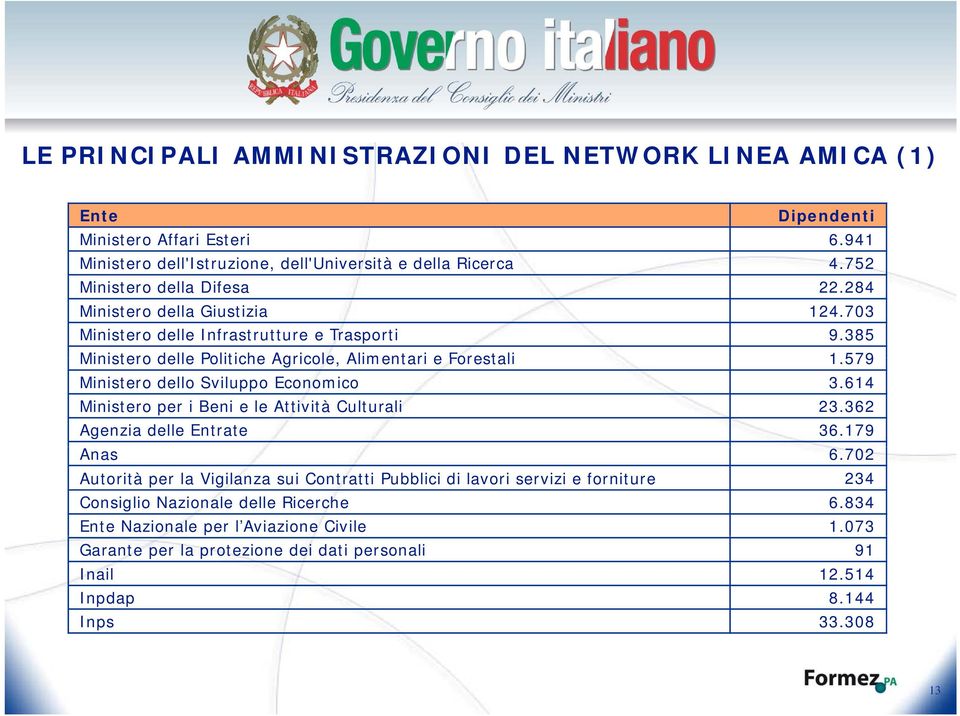 579 Ministero dello Sviluppo Economico 3.614 Ministero per i Beni e le Attività Culturali 23.362 Agenzia delle Entrate 36.179 Anas 6.