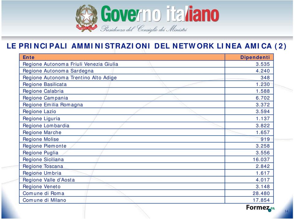 372 Regione Lazio 3.594 Regione Liguria 1.137 Regione Lombardia 3.822 Regione Marche 1.657 Regione Molise 919 Regione Piemonte 3.258 Regione Puglia 3.