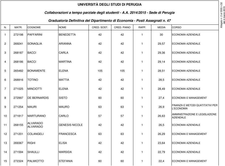 ECONOMIA E MANAGEMENT 9 271254 MAURI MAURO 63 63 1 26,9 10 271817 MARTURANO CARLO 57 57 1 26,63 11 268155 ALVARADO ALVARADO GENESIS NICOLE 42 42 1 26,5 ECONOMIA 12 271201 COLANGELI