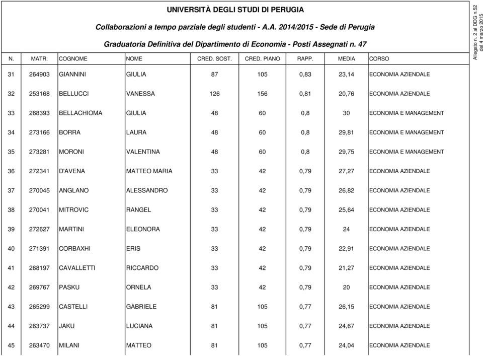 ECONOMIA 38 270041 MITROVIC RANGEL 33 42 0,79 25,64 ECONOMIA 39 272627 MARTINI ELEONORA 33 42 0,79 24 ECONOMIA 40 271391 CORBAXHI ERIS 33 42 0,79 22,91 ECONOMIA 41 268197 CAVALLETTI RICCARDO 33 42