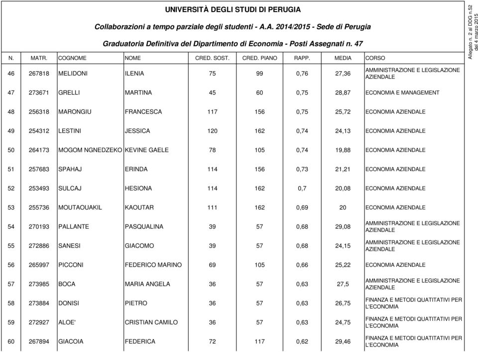 ECONOMIA 53 255736 MOUTAOUAKIL KAOUTAR 111 162 0,69 20 ECONOMIA 54 270193 PALLANTE PASQUALINA 39 57 0,68 29,08 55 272886 SANESI GIACOMO 39 57 0,68 24,15 56 265997 PICCONI FEDERICO MARINO 69