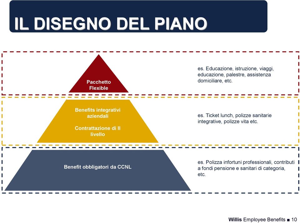 Benefits integrativi aziendali Contrattazione di II livello es.