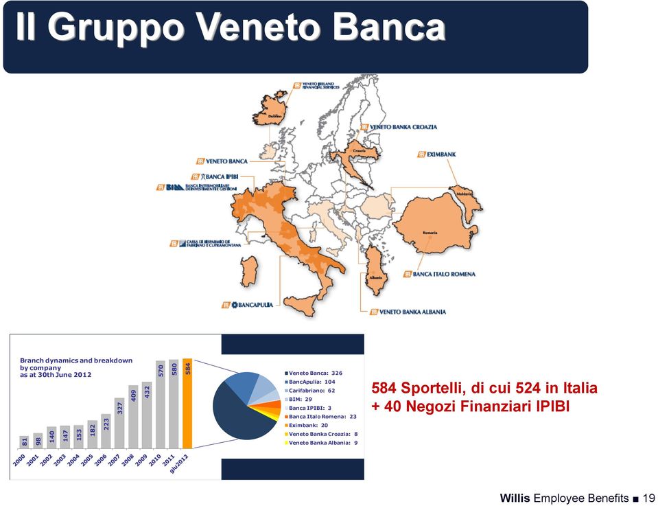 BIM: 29 Banca IPIBI: 3 Banca Italo Romena: 23 Eximbank: 20 Veneto Banka Croazia: 8 Veneto Banka
