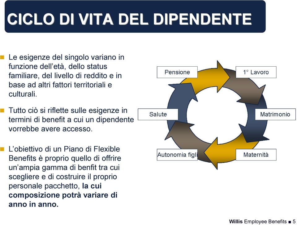 Tutto ciò si riflette sulle esigenze in termini di benefit a cui un dipendente vorrebbe avere accesso.