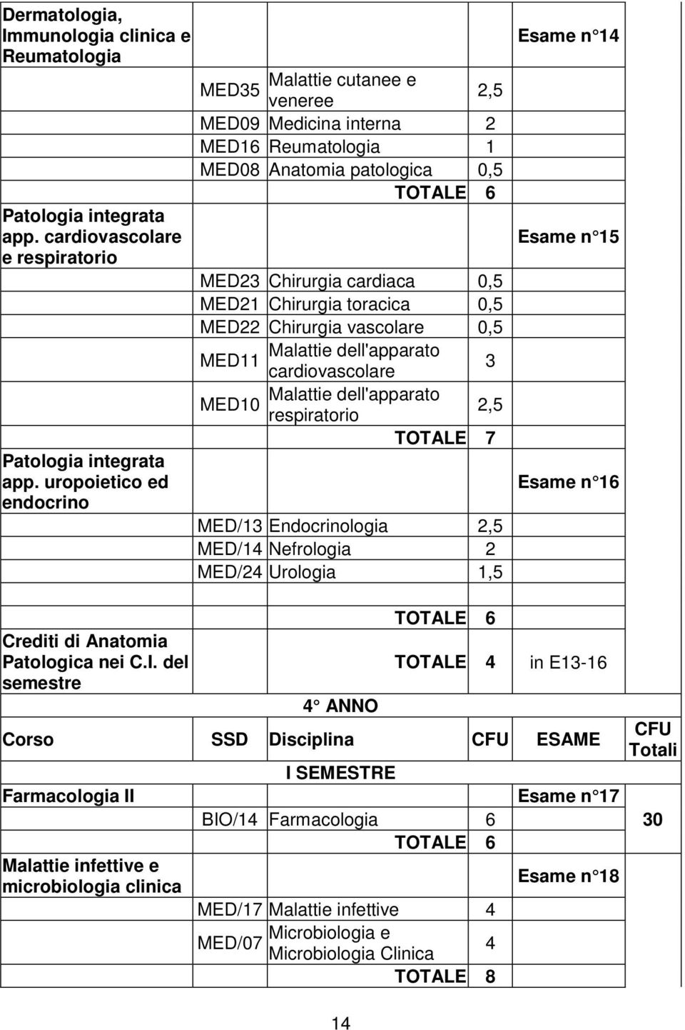 toracica 0,5 MED22 Chirurgia vascolare 0,5 Malattie dell'apparato MED11 cardiovascolare 3 Malattie dell'apparato MED10 respiratorio 2,5 TOTALE 7 MED/13 Endocrinologia 2,5 MED/14 Nefrologia 2 MED/24