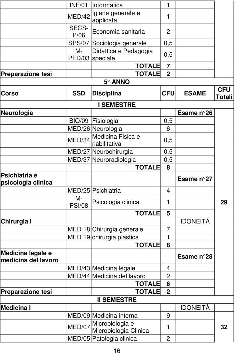 Neuroradiologia 0,5 TOTALE 8 Psichiatria e psicologia clinica Esame n 27 MED/25 Psichiatria 4 M- Psicologia clinica PSI/08 1 TOTALE 5 Chirurgia I IDONEITÀ MED 18 Chirurgia generale 7 MED 19 chirurgia