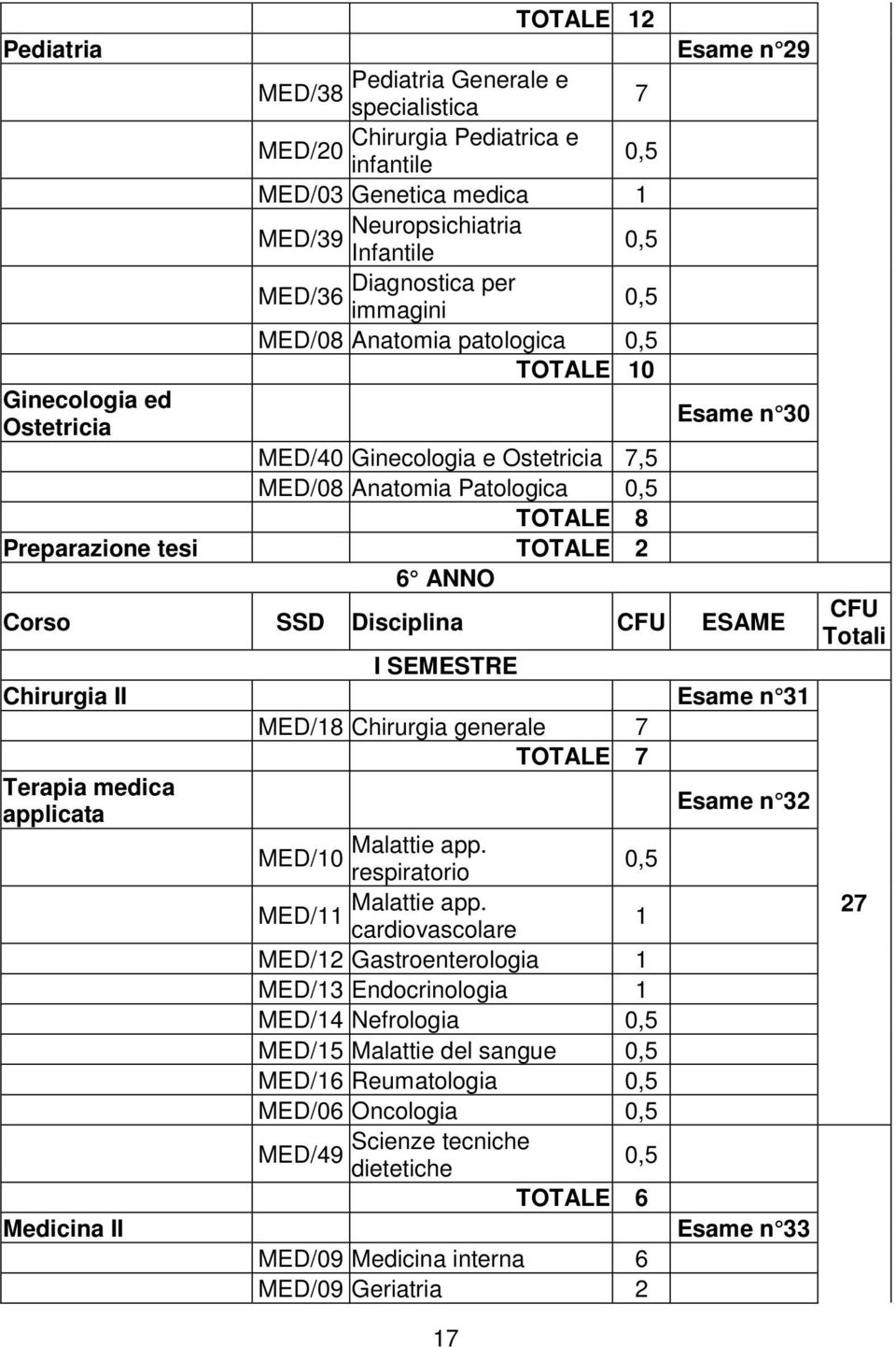 2 6 ANNO Corso SSD Disciplina CFU ESAME I SEMESTRE Chirurgia II Esame n 31 MED/18 Chirurgia generale 7 TOTALE 7 Terapia medica applicata Esame n 32 Malattie app. MED/10 respiratorio 0,5 Malattie app.