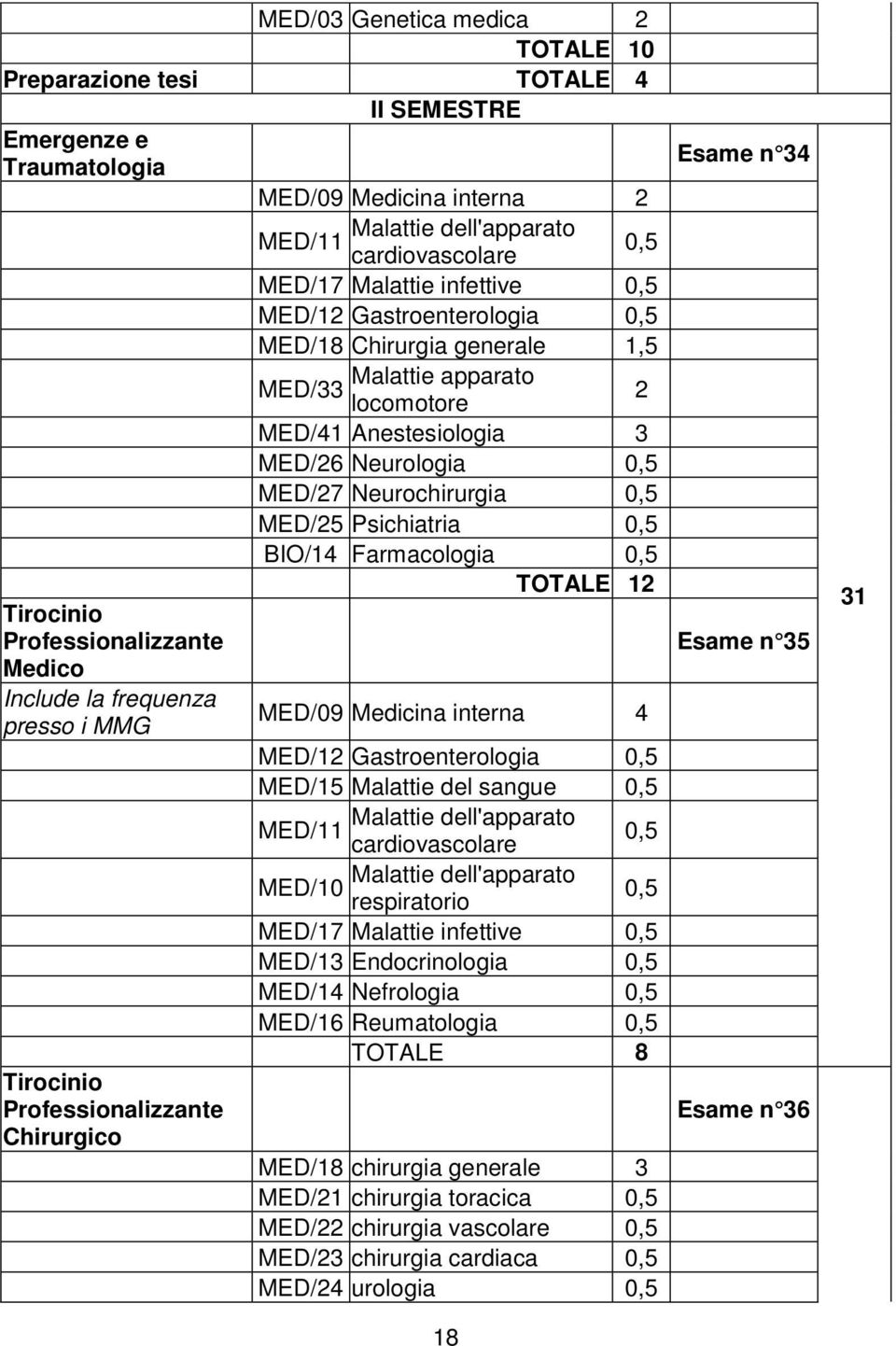 Psichiatria 0,5 BIO/14 Farmacologia 0,5 TOTALE 12 Tirocinio Professionalizzante Medico Include la frequenza presso i MMG MED/09 Medicina interna 4 MED/12 Gastroenterologia 0,5 MED/15 Malattie del